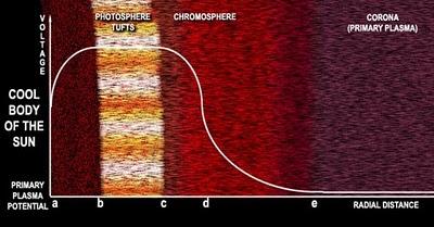 Explican por qué la atmósfera del Sol es más caliente que su superficie