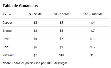 Hotfile - Descargas directas que dan dinero con aires Panameños