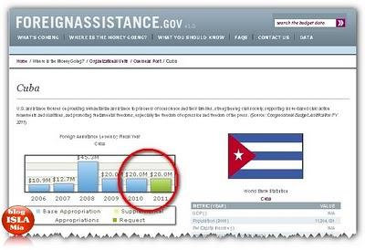 Asignado más dinero de EE.UU. para mercenarios en Cuba