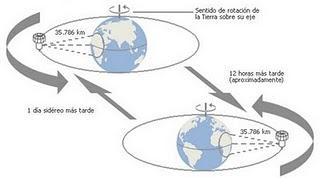 Órbita geoestacionaria