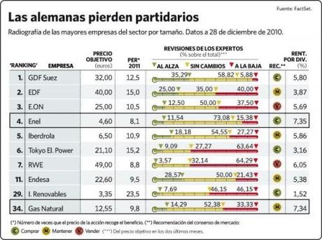 Electricas siempre ganan 500x373 Iberdrola Hidroeléctrica Eléctricas Déficit Tarifa 