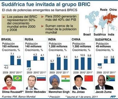 Sudáfrica ingresa oficialmente a los BRIC,  ahora son BRICS