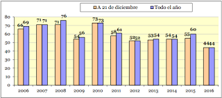 2016, el año menos feminicida en España