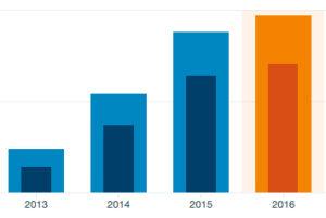 #Estadísticas del blog en 2016