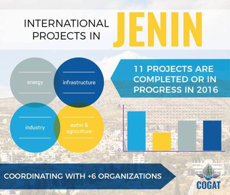 Israel ayuda a Palestina: Jenin y Jericho.