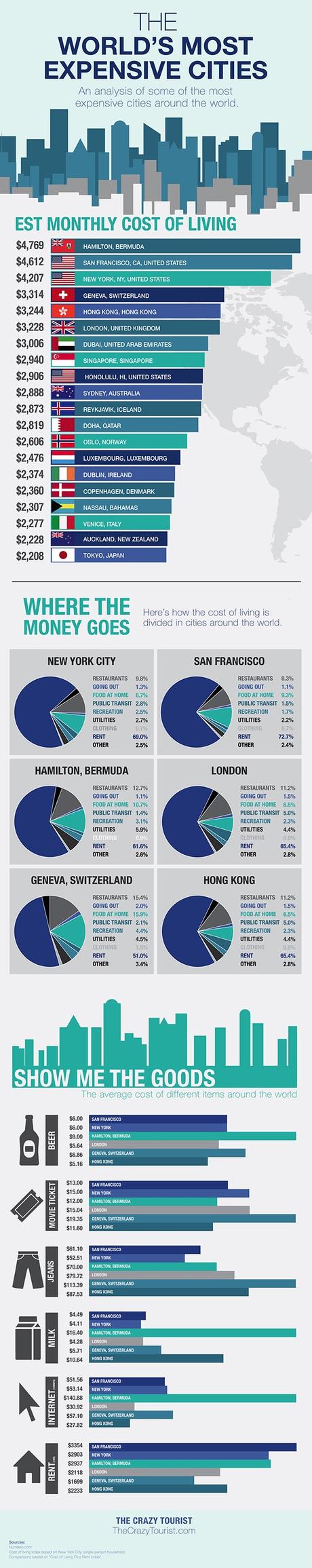 Las 20 ciudades más costosas del mundo