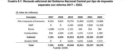 Una reforma contra los colombianos