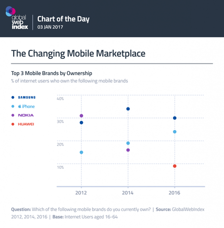 Conoce las tres marcas que dominan el mercado de los móviles