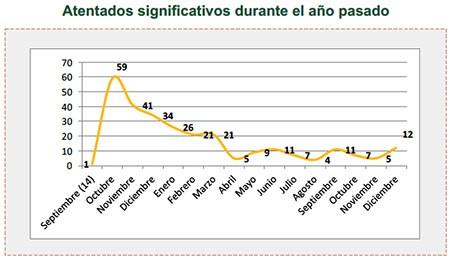 Atentados significativos durante el año pasado