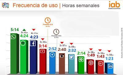 Frecuencia de uso de la redes sociales