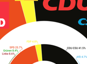 EMNID Alemania: Gran Coalición recuperaría puntos liberales cuerda floja