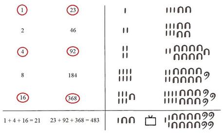 La multiplicación en el Antiguo Egipto