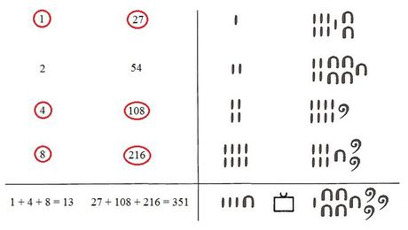 La multiplicación en el Antiguo Egipto