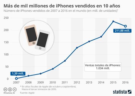 ventas-iphone