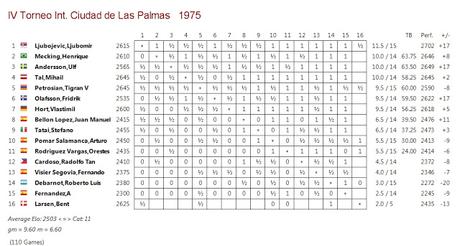 1267 partidas Magistrales de los Torneos Internacionales Ciudad de Las Palmas de Gran Canaria - Desde 1971 hasta 1983