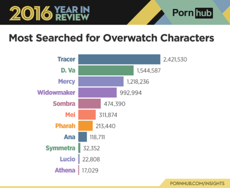 Overwatch triunfa en búsquedas pornográficas en nuestro país, estos son los héroes más solicitados