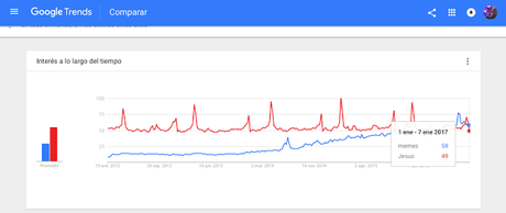 Los memes son más populares que Jesús. Los memes son más populares que Jesús.
