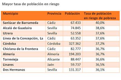 ANDALUCÍA, UNA TIERRA DE POBRES