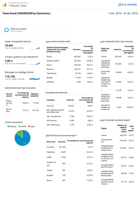 Cómo hacer un cuadro de mando en Google Analytics de tu web Panel Anual de Conversión