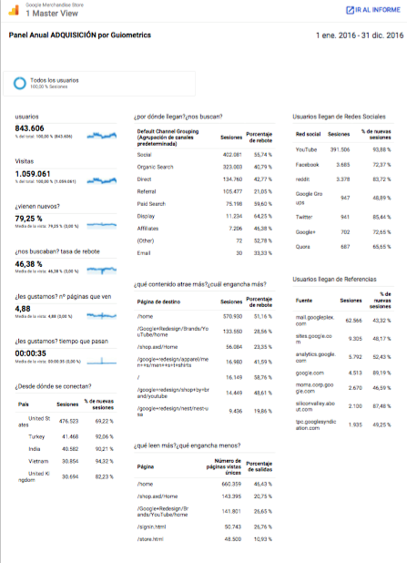 Cómo hacer un cuadro de mando en Google Analytics de tu web Panel Anual de Adquisición