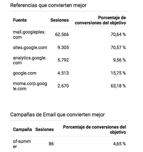 Cómo hacer un cuadro de mando en Google Analytics de tu web referencias en google analytics
