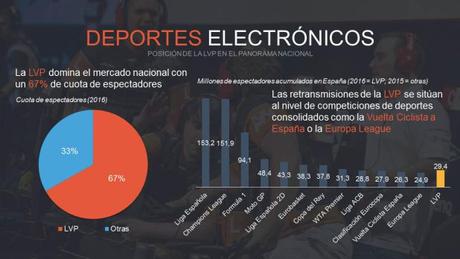 Liga de videojuegos Profesional LVP infografía deportes electrónicos cuota de audiencia