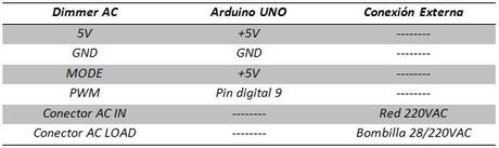 Control del brillo de una bombilla mediante un Dimmer AC y Bluetooth