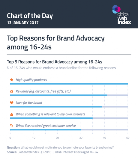 Las 5 principales razones por las que los consumidores de 16 a 24 años se vuelven embajadores de marca