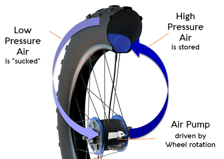 Whitecrow, el dispositivo que permite inflar y desinflar las ruedas en marcha