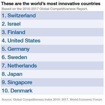 Israel, el 2º país más innovador del mundo.