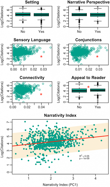 La importancia de la narrativa en ciencia http://blogs.plos.org/ecology/files/2016/12/narrative_one.png