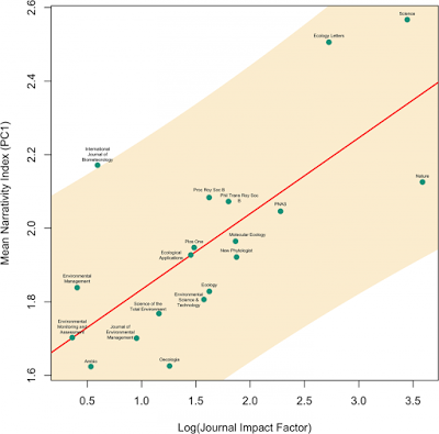 La importancia de la narrativa en ciencia