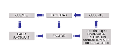 CÓMO CONTABILIZAR EL FACTORING.