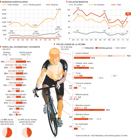 Lesiones Cerebrales: ¿Cuál es el riesgo cuando vamos en bici?