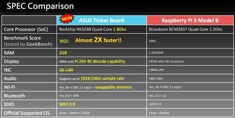 Asus le da competencia a Raspberry Pi y con capacidad de video 4K