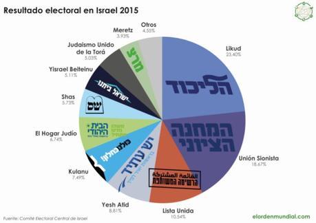 El nuevo Israel: Viraje al conservadurismo y nueva diplomacia (2/2)