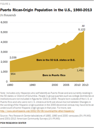 Evolución de la población puertorriqueña en EE. UU. Fuente: Pew Research Center