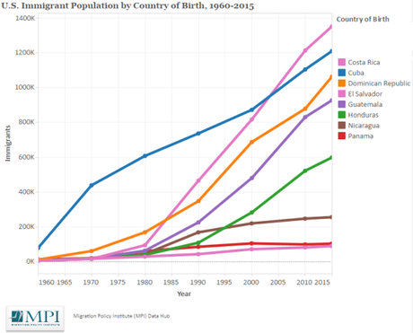 Evolución de la población inmigrante de origen centroamericano. Fuente: Migration Policy Institute
