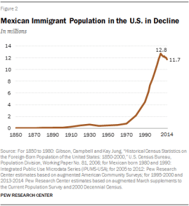 Evolución (en millones) de la población inmigrante mexicana en EE. UU. Fuente: Pew Research Center
