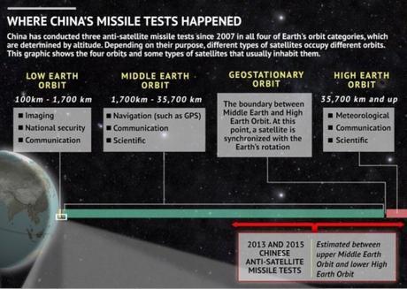 El test ASAT de 2007 fue la primera gran advertencia china en el espacio. Fuente: Stratfor