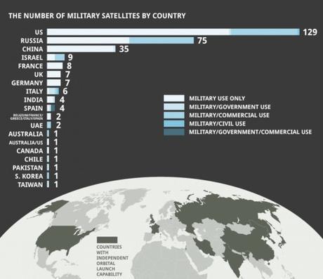 Número de satélites militares por país y su régimen de utilidad en 2012. Fuente: CIC