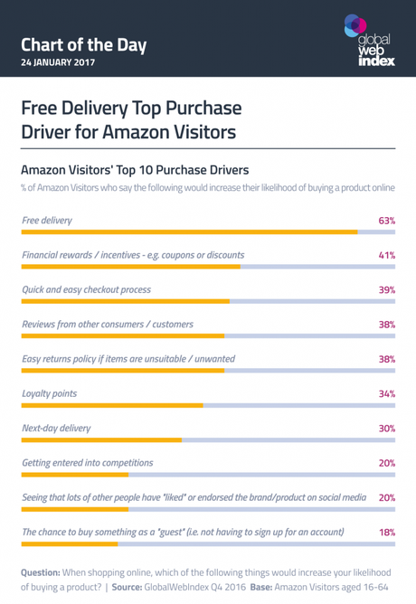Los 10 factores que convierten a los visitantes de Amazon en compradores