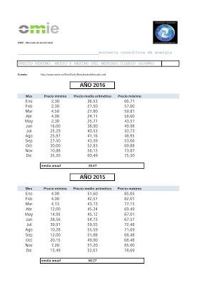 MENTIRAS Y MANIPULACIONES SOBRE LA SUBIDA DEL PRECIO DE LA ELECTRICIDAD, por @antonioperala