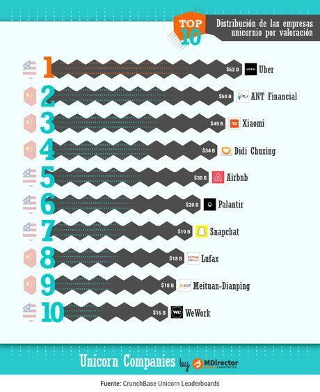 Las 10 startups mas valiosas del mundo