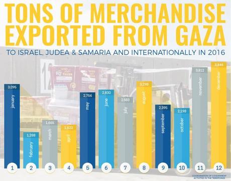 El no bloqueo israelí a Gaza.