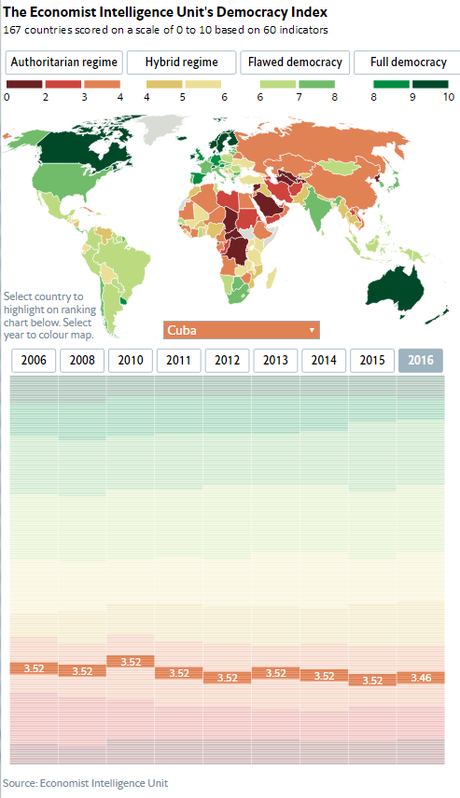 Cuba, país menos democrático del continente según The Economist