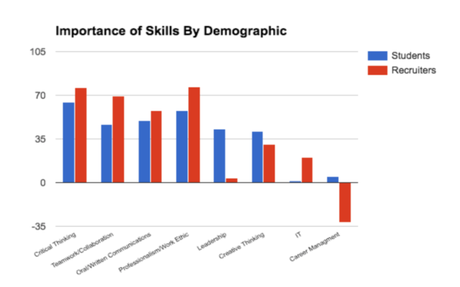 Habilidades importantes