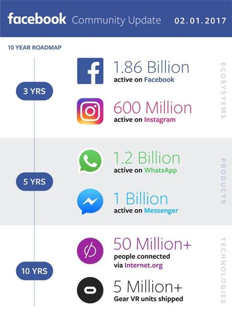 Infografía de la actualización de la comunidad de Facebook presentada por Mark Zuckerberg en febrero de 2017