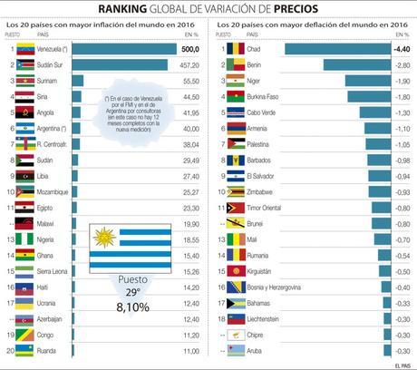 VENEZUELA, EL PAÍS DE LOS RECORDS.... NEGATIVOS = LA INFLACIÓN
