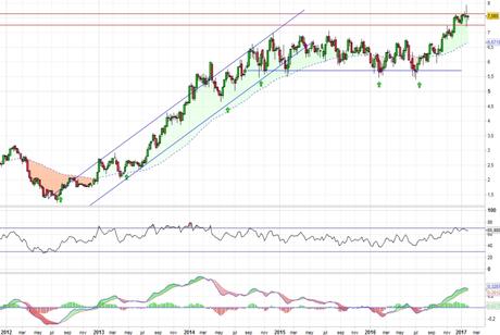 Análisis gráfico del valor analizado